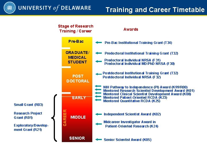 Training and Career Timetable Stage of Research Training / Career Pre-Bac GRADUATE/ MEDICAL STUDENT