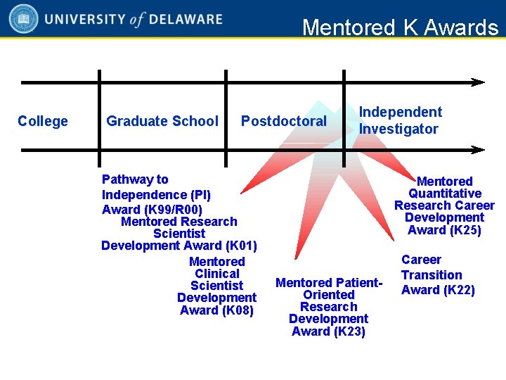 Mentored K Awards College Graduate School Postdoctoral Pathway to Independence (PI) Award (K 99/R