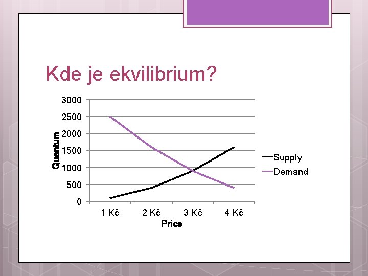 Kde je ekvilibrium? 3000 Quantum 2500 2000 1500 Supply 1000 Demand 500 0 1