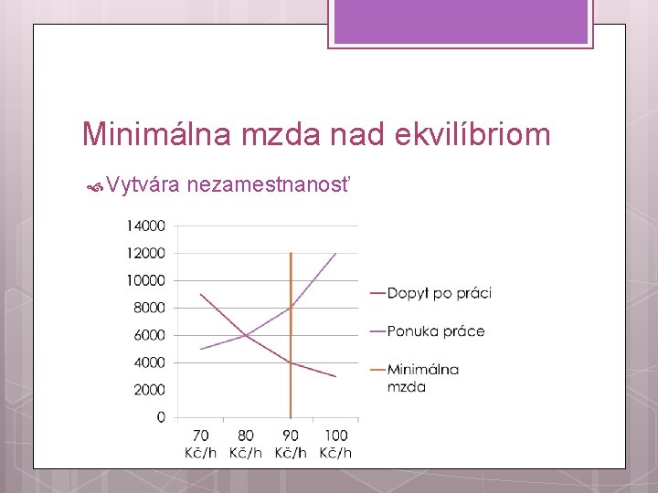 Minimálna mzda nad ekvilíbriom Vytvára nezamestnanosť 