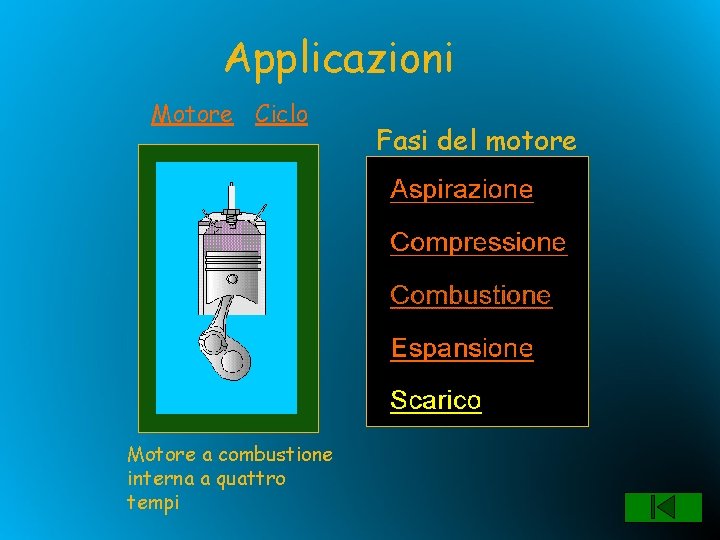 Applicazioni Motore Ciclo Motore a combustione interna a quattro tempi Fasi del motore 