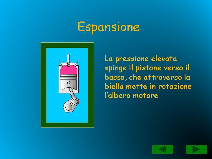 Espansione La pressione elevata spinge il pistone verso il basso, che attraverso la biella