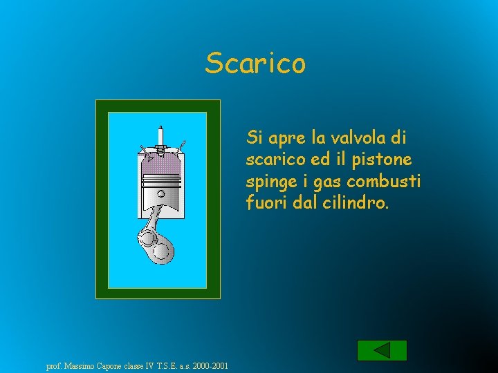 Scarico Si apre la valvola di scarico ed il pistone spinge i gas combusti