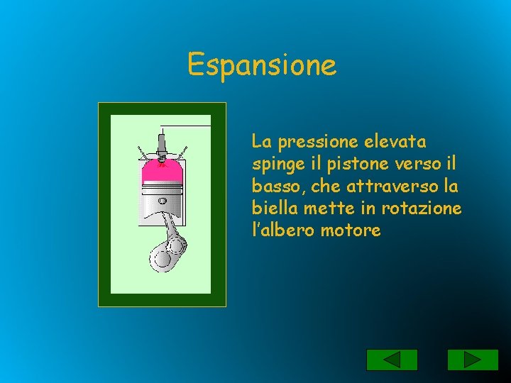 Espansione La pressione elevata spinge il pistone verso il basso, che attraverso la biella