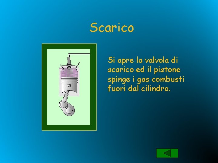 Scarico Si apre la valvola di scarico ed il pistone spinge i gas combusti