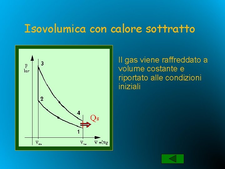 Isovolumica con calore sottratto Il gas viene raffreddato a volume costante e riportato alle