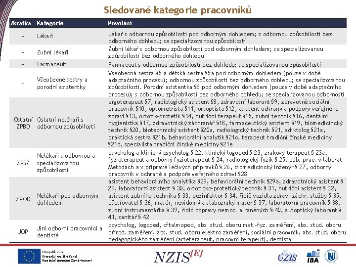 Sledované kategorie pracovníků Zkratka Kategorie - Lékaři - Zubní lékaři - Farmaceuti - Všeobecné