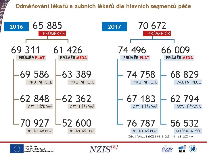 Odměňování lékařů a zubních lékařů dle hlavních segmentů péče 2016 65 885 2017 PRŮMĚR