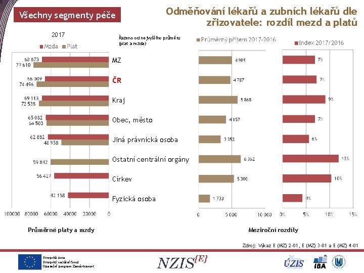 Odměňování lékařů a zubních lékařů dle zřizovatele: rozdíl mezd a platů Všechny segmenty péče