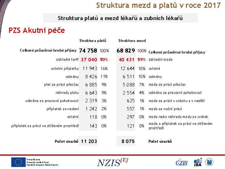 Struktura mezd a platů v roce 2017 Struktura platů a mezd lékařů a zubních