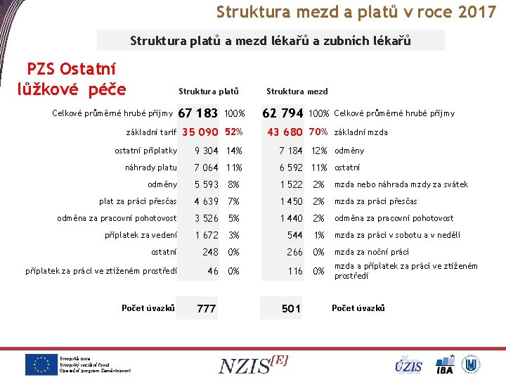 Struktura mezd a platů v roce 2017 Struktura platů a mezd lékařů a zubních