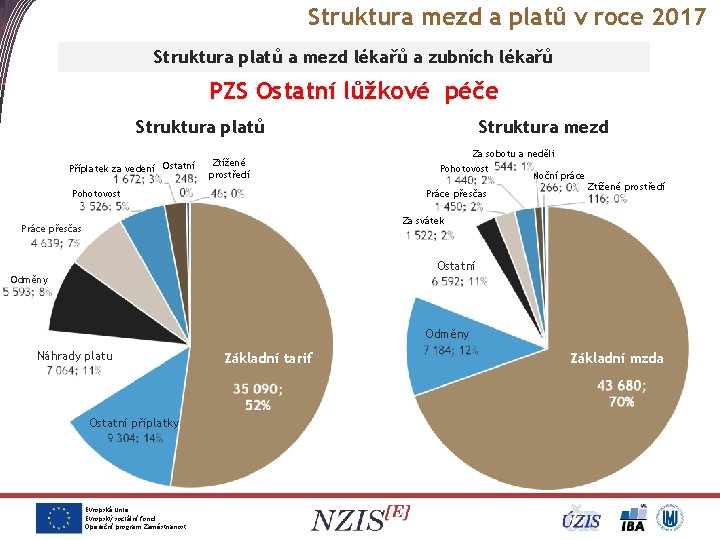 Struktura mezd a platů v roce 2017 Struktura platů a mezd lékařů a zubních