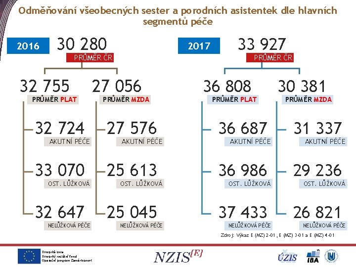 Odměňování všeobecných sester a porodních asistentek dle hlavních segmentů péče 2016 30 280 2017