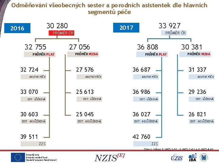 Odměňování všeobecných sester a porodních asistentek dle hlavních segmentů péče 30 280 2016 PRŮMĚR