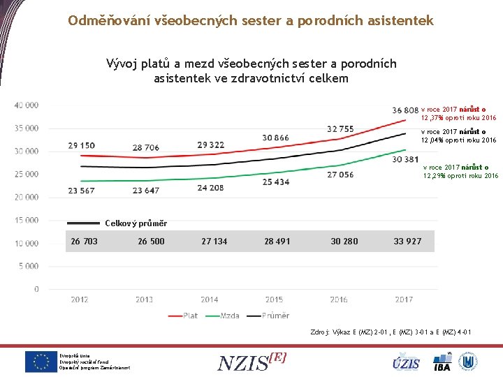 Odměňování všeobecných sester a porodních asistentek Vývoj platů a mezd všeobecných sester a porodních