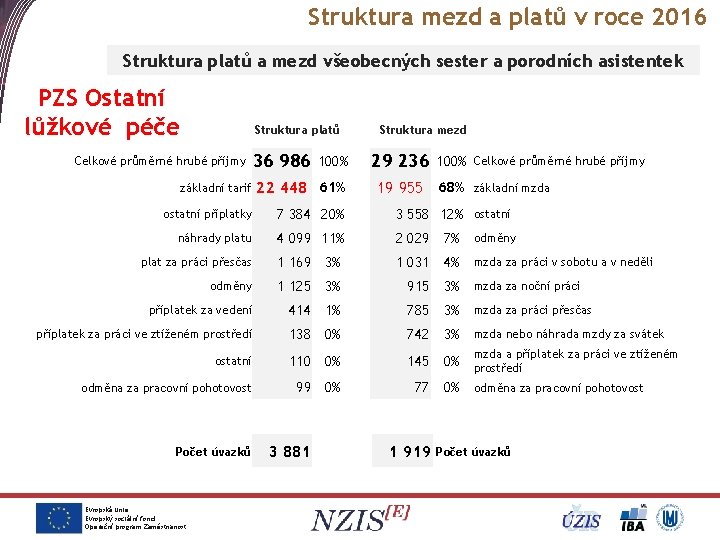 Struktura mezd a platů v roce 2016 Struktura platů a mezd všeobecných sester a