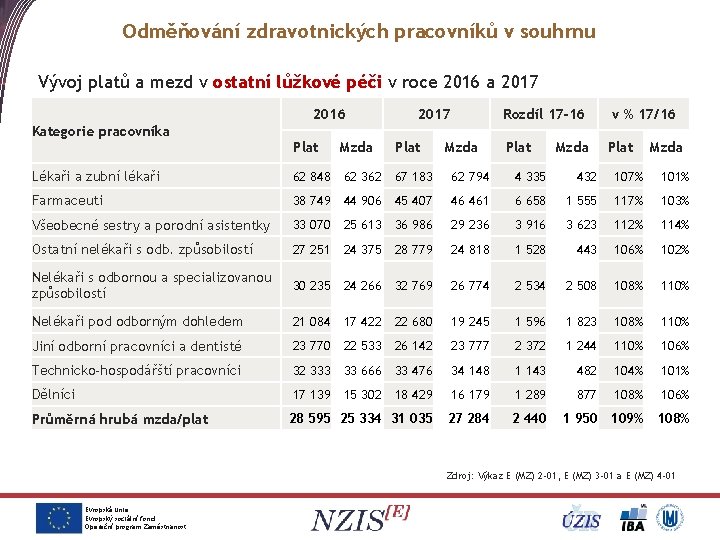 Odměňování zdravotnických pracovníků v souhrnu Vývoj platů a mezd v ostatní lůžkové péči v