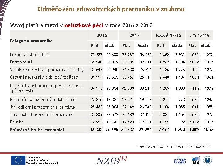 Odměňování zdravotnických pracovníků v souhrnu Vývoj platů a mezd v nelůžkové péči v roce