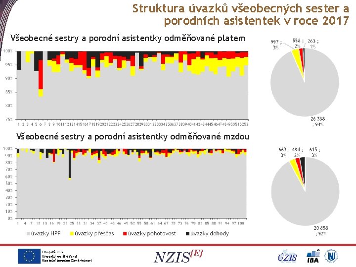 Struktura úvazků všeobecných sester a porodních asistentek v roce 2017 Všeobecné sestry a porodní