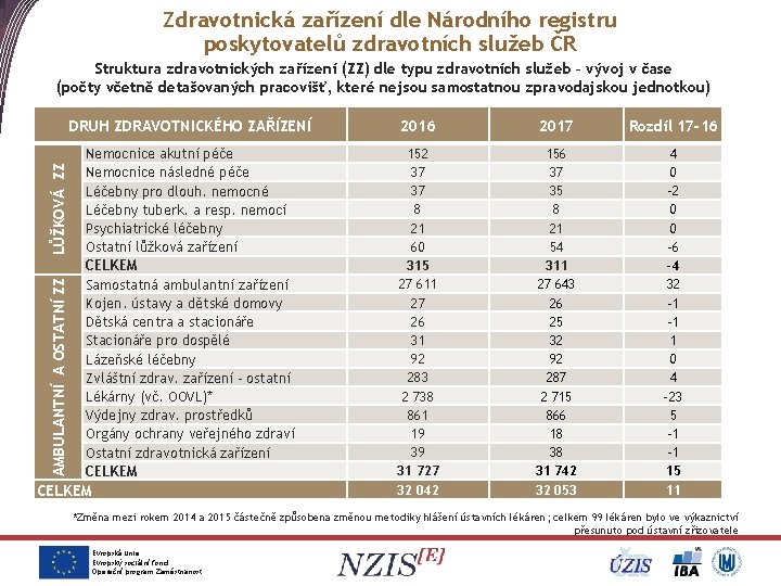 Zdravotnická zařízení dle Národního registru poskytovatelů zdravotních služeb ČR AMBULANTNÍ A OSTATNÍ ZZ LŮŽKOVÁ