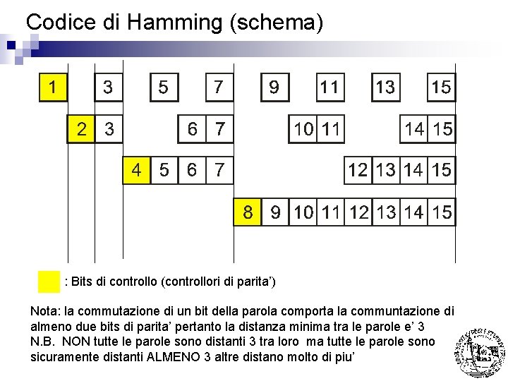 Codice di Hamming (schema) : Bits di controllo (controllori di parita’) Nota: la commutazione