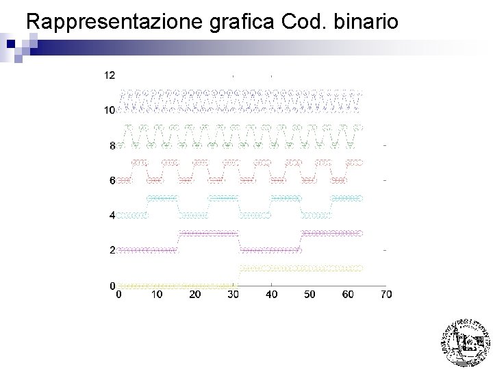 Rappresentazione grafica Cod. binario 