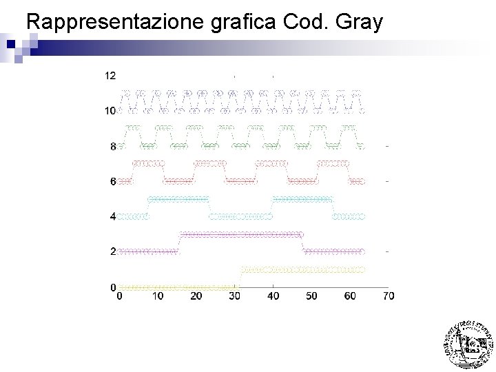 Rappresentazione grafica Cod. Gray 