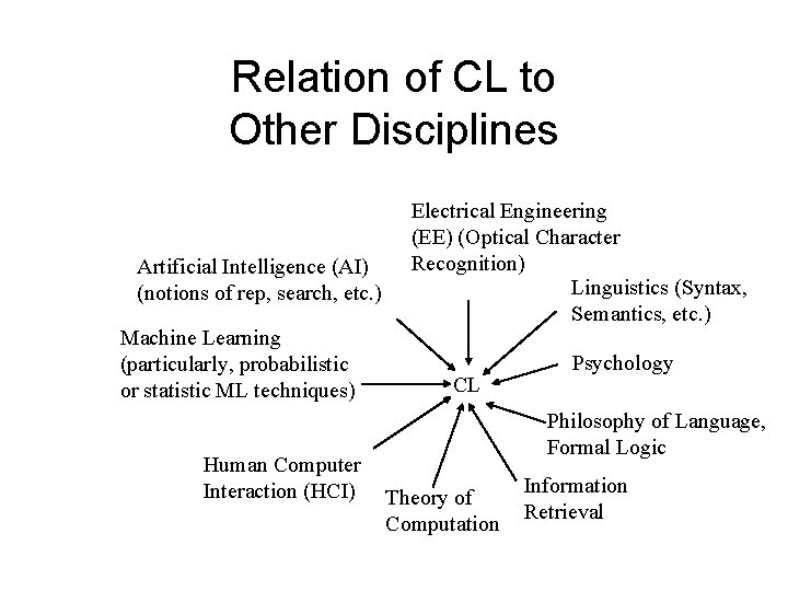 Relation of CL to Other Disciplines Artificial Intelligence (AI) (notions of rep, search, etc. Relation of CL to Other Disciplines Artificial Intelligence (AI) (notions of rep, search, etc.