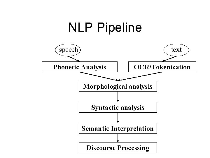NLP Pipeline speech text Phonetic Analysis OCR/Tokenization Morphological analysis Syntactic analysis Semantic Interpretation Discourse NLP Pipeline speech text Phonetic Analysis OCR/Tokenization Morphological analysis Syntactic analysis Semantic Interpretation Discourse