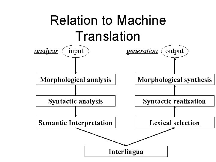 Relation to Machine Translation analysis input generation output Morphological analysis Morphological synthesis Syntactic analysis Relation to Machine Translation analysis input generation output Morphological analysis Morphological synthesis Syntactic analysis