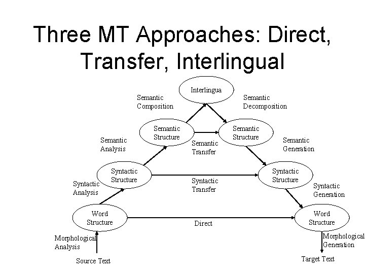 Three MT Approaches: Direct, Transfer, Interlingual Semantic Composition Semantic Analysis Syntactic Structure Word Structure Three MT Approaches: Direct, Transfer, Interlingual Semantic Composition Semantic Analysis Syntactic Structure Word Structure