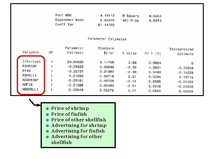 ■ ■ ■ Price of shrimp Price of finfish Price of other shellfish Advertising
