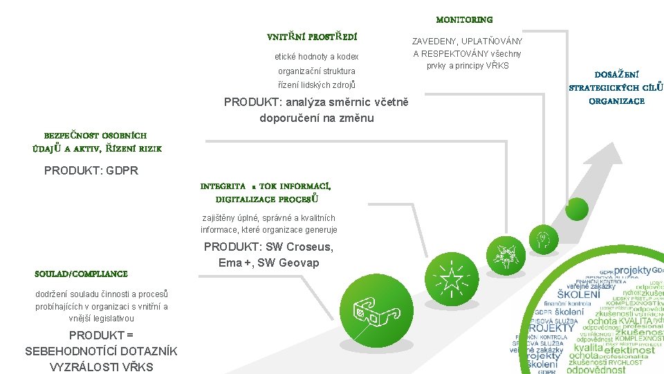 MONITORING VNITŘNÍ PROSTŘEDÍ etické hodnoty a kodex organizační struktura řízení lidských zdrojů PRODUKT: analýza