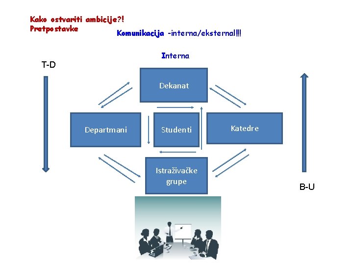 Kako ostvariti ambicije? ! Pretpostavke Komunikacija -interna/eksternal!!! Interna T-D Dekanat Departmani Studenti Istraživačke grupe