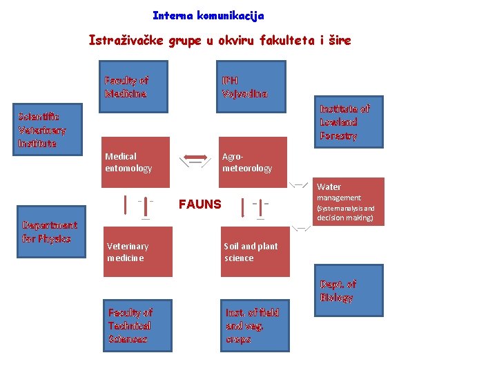 Interna komunikacija Istraživačke grupe u okviru fakulteta i šire Faculty of Medicine IPH Vojvodina