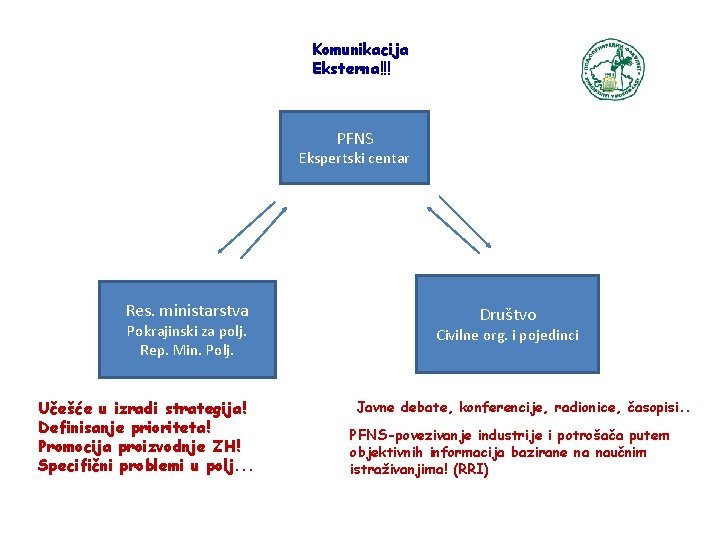 Komunikacija Eksterna!!! PFNS Ekspertski centar Res. ministarstva Pokrajinski za polj. Rep. Min. Polj. Učešće