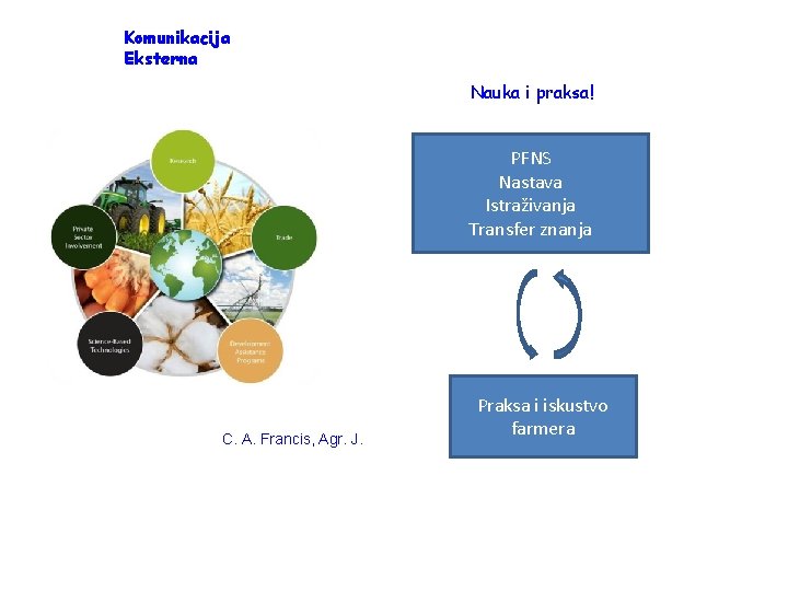 Komunikacija Eksterna Nauka i praksa! PFNS Nastava Istraživanja Transfer znanja C. A. Francis, Agr.