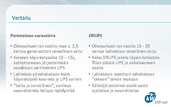 Vertailu Perinteinen varavoima DRUPS • Oikosulkuvirran tuotto max n. 2, 5 kertaa generaattori nimellinen