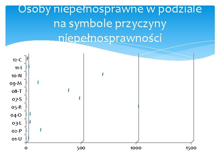 Osoby niepełnosprawne w podziale na symbole przyczyny niepełnosprawności 12 -C 11 -I 10 -N