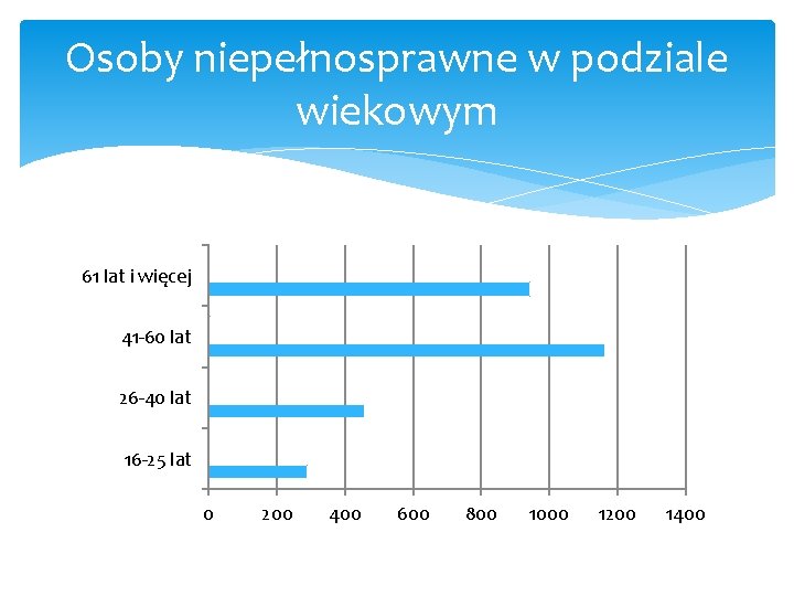 Osoby niepełnosprawne w podziale wiekowym 61 lat i więcej 41 -60 lat 26 -40