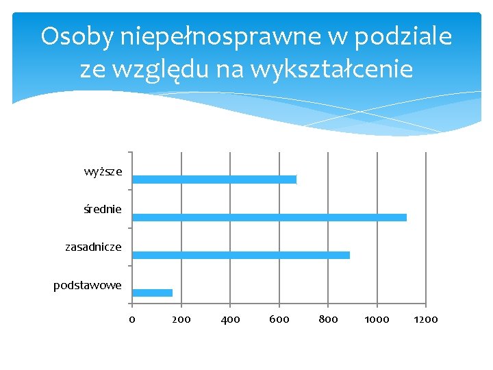 Osoby niepełnosprawne w podziale ze względu na wykształcenie wyższe średnie zasadnicze podstawowe 0 200