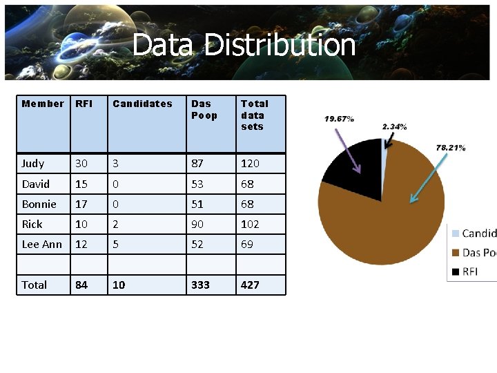 Data Distribution Member RFI Candidates Das Poop Total data sets Judy 30 3 87
