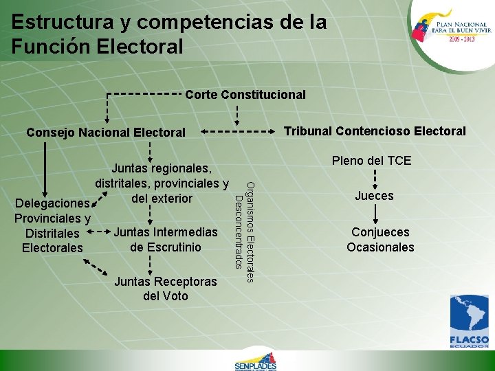 Estructura y competencias de la Función Electoral Corte Constitucional Tribunal Contencioso Electoral Consejo Nacional