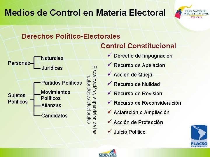 Medios de Control en Materia Electoral Derechos Político-Electorales Control Constitucional Jurídicas Partidos Políticos Sujetos