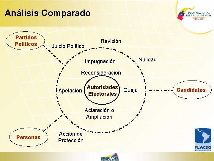 Análisis Comparado Partidos Políticos Juicio Político Revisión Nulidad Impugnación Reconsideración Apelación Autoridades Electorales Aclaración