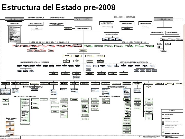 Estructura del Estado pre-2008 
