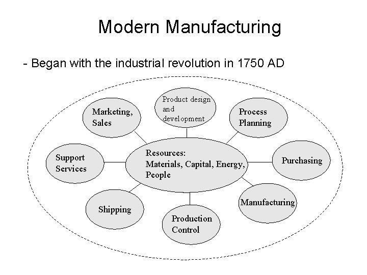 Modern Manufacturing - Began with the industrial revolution in 1750 AD Marketing, Sales Product