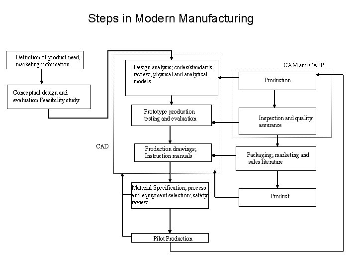 Steps in Modern Manufacturing Definition of product need, marketing information Design analysis; codes/standards review;