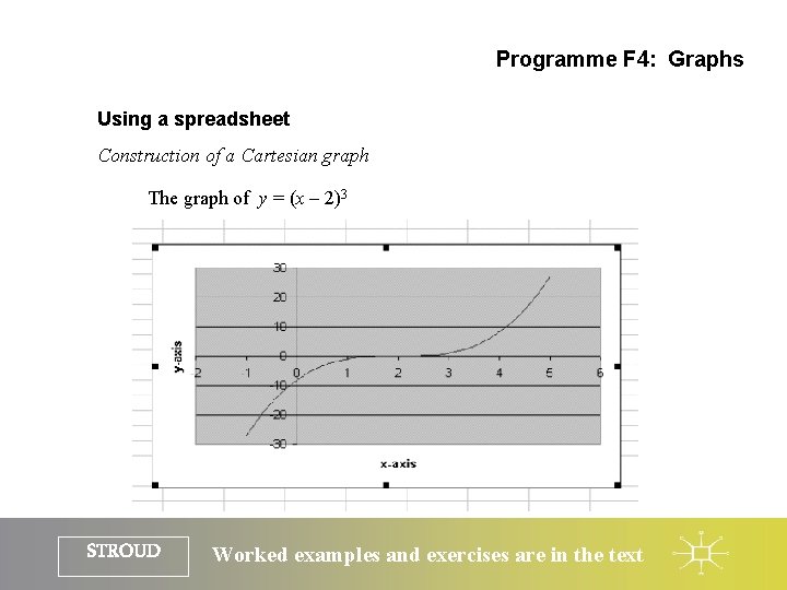 Programme F 4: Graphs Using a spreadsheet Construction of a Cartesian graph The graph