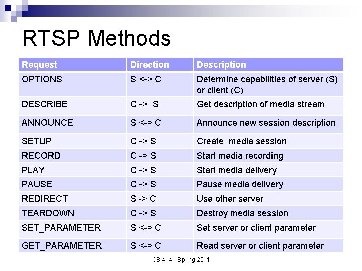 RTSP Methods Request Direction Description OPTIONS S <-> C Determine capabilities of server (S)